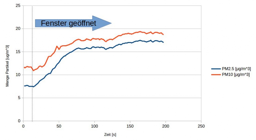 Auswertung Partikelsensor